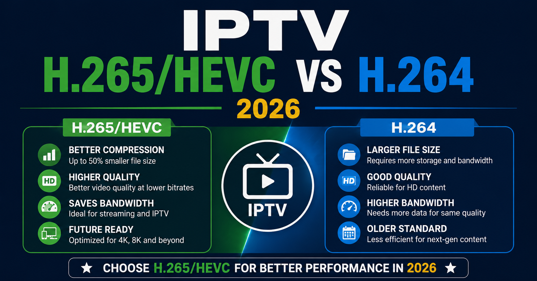IPTV H.265/HEVC vs H.264 2026